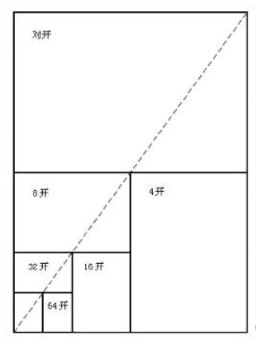 纸张的尺寸大小—如全开、4开、8开、16开、32开,有多大?