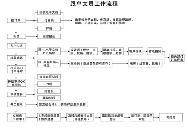 怎样做好一个好的业务跟单