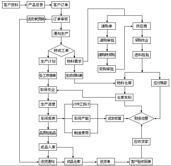 彩盒印刷工艺制作流程