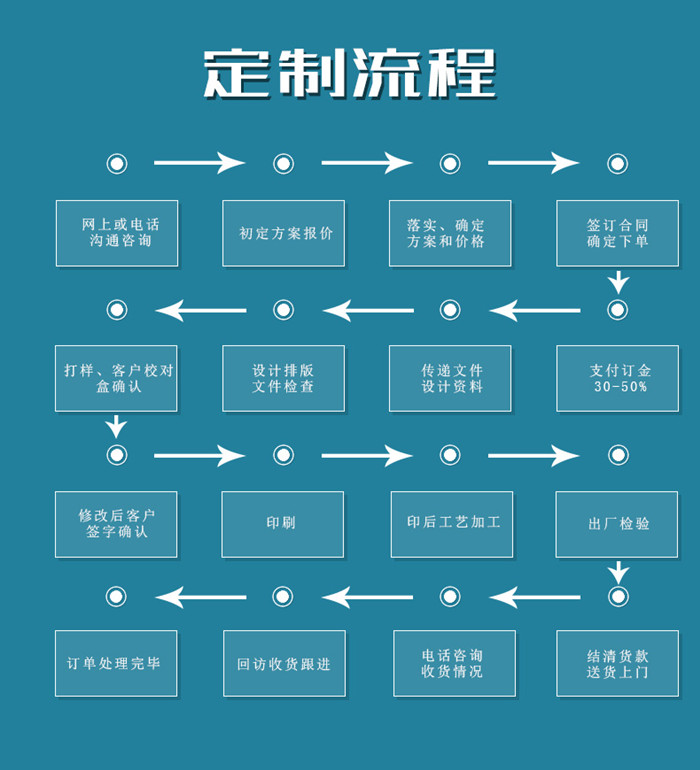 尊龙凯时印刷流程