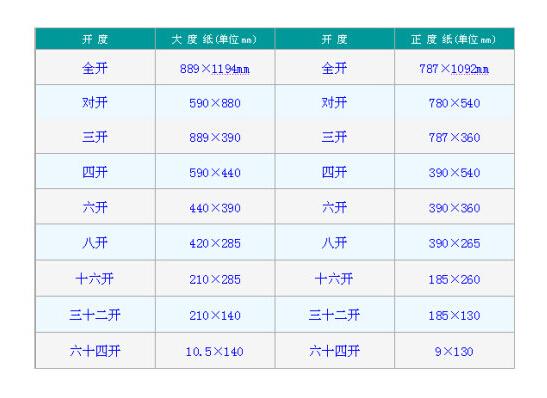 一开是多大？怎么来的？纸张开数尺寸表