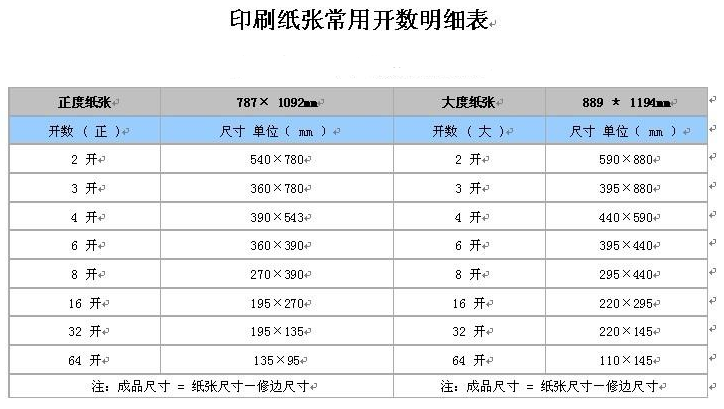 印刷纸张尺寸介绍？