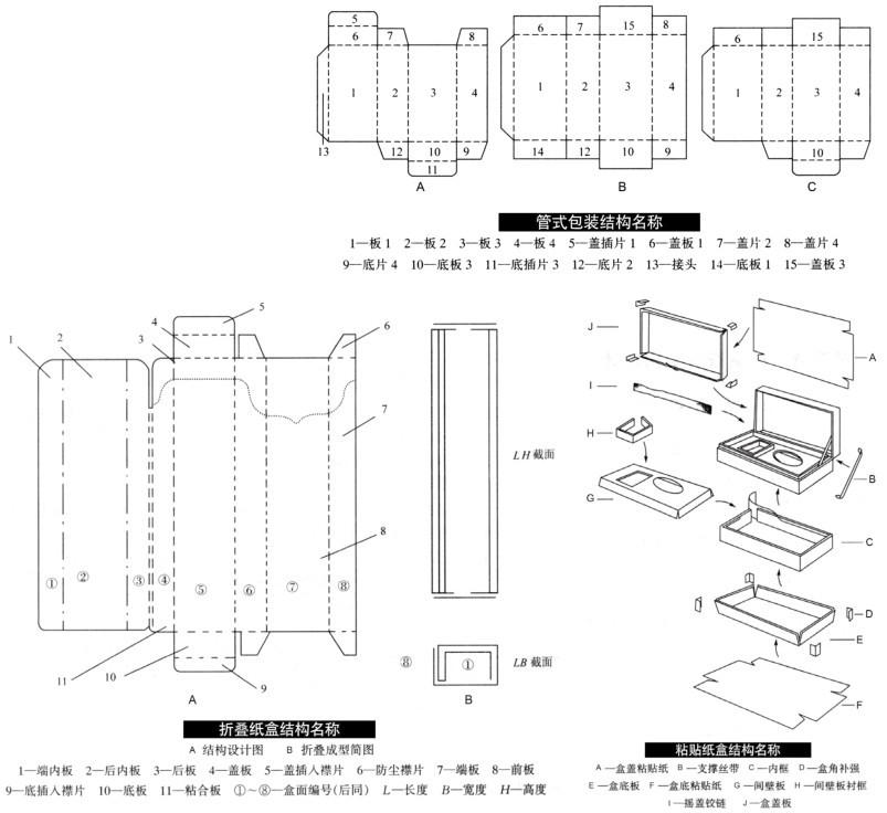 包装纸盒的分类与结构(图1)