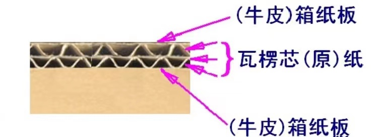 纸箱材料术语及定义(图1)